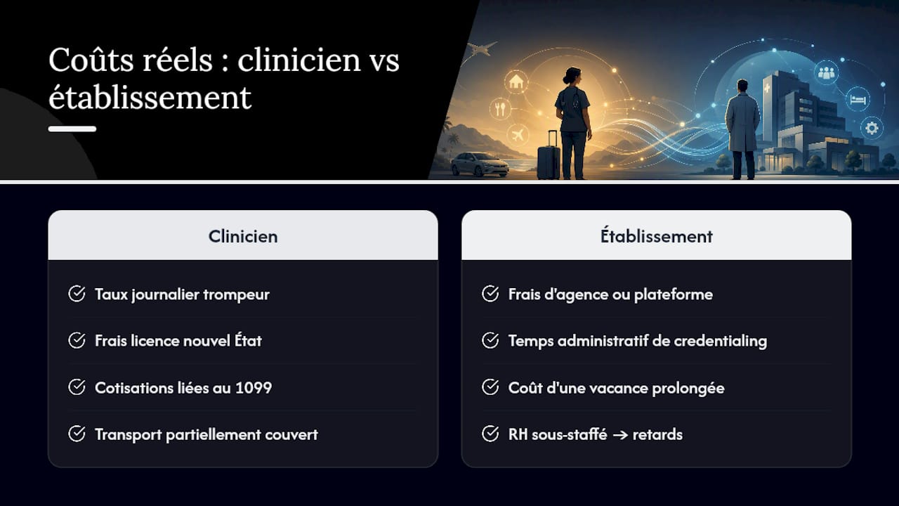 Le coût réel d'une mission locum tenens, frais cachés compris — overview diagram