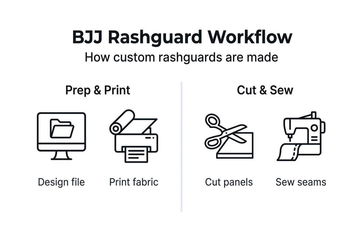 Infographic showing BJJ rashguard manufacturing steps