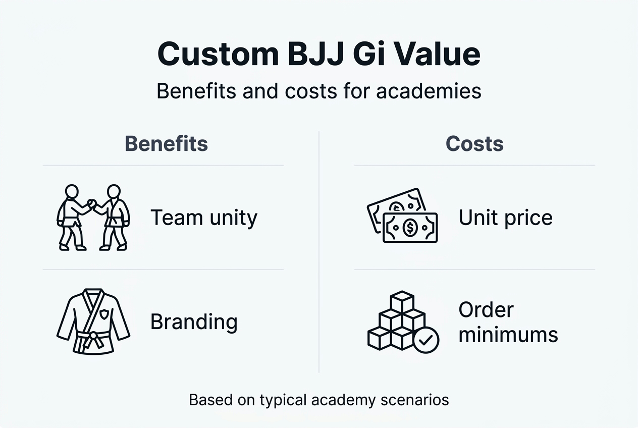 Infographic comparing benefits and costs of custom BJJ gis