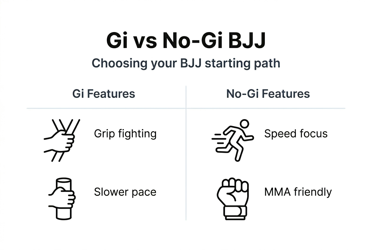 Infographic comparing Gi versus No-Gi BJJ