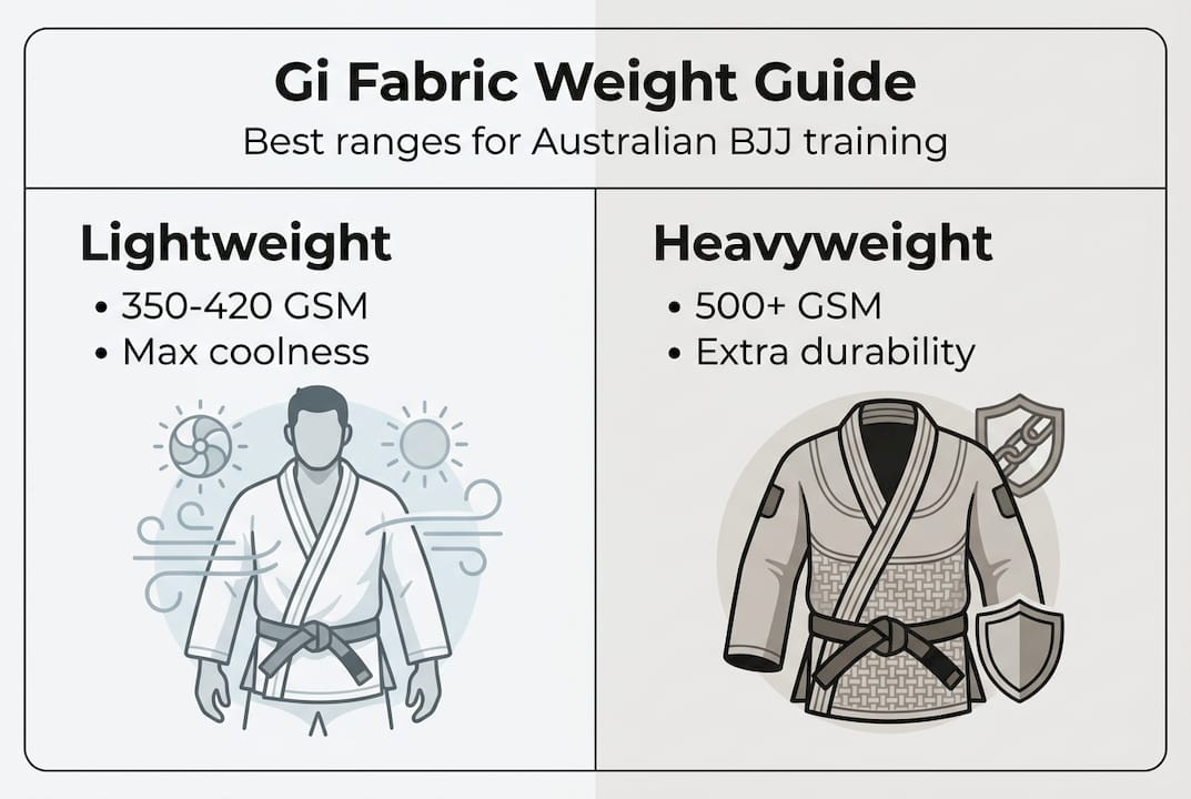 Infographic comparing lightweight and heavyweight gi fabric weights