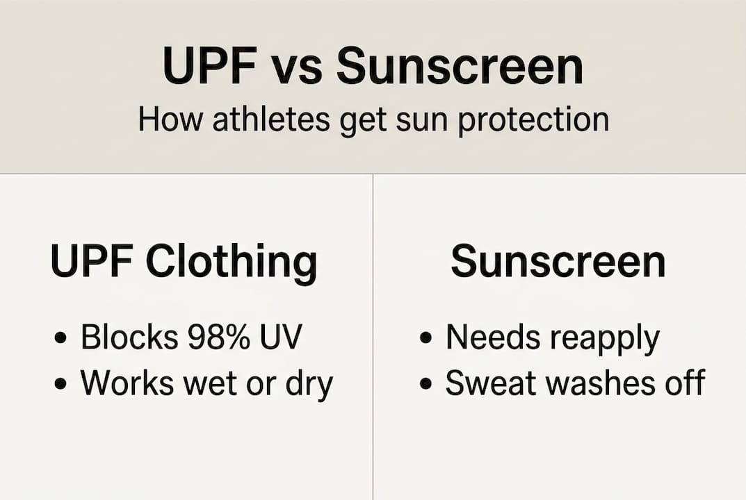 Infographic comparing UPF clothing and sunscreen