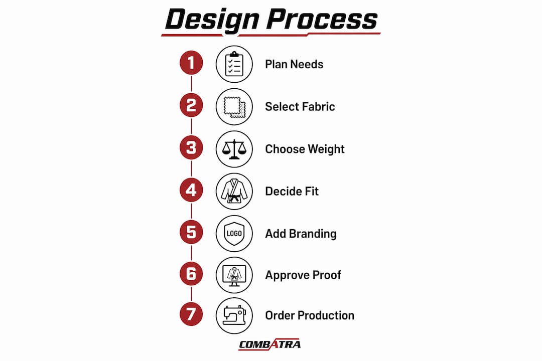 Infographic showing design steps for custom karate uniforms