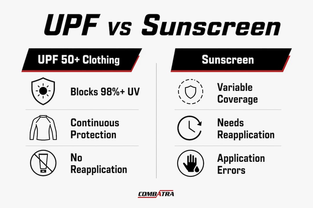 Infographic comparing UPF clothing and sunscreen benefits