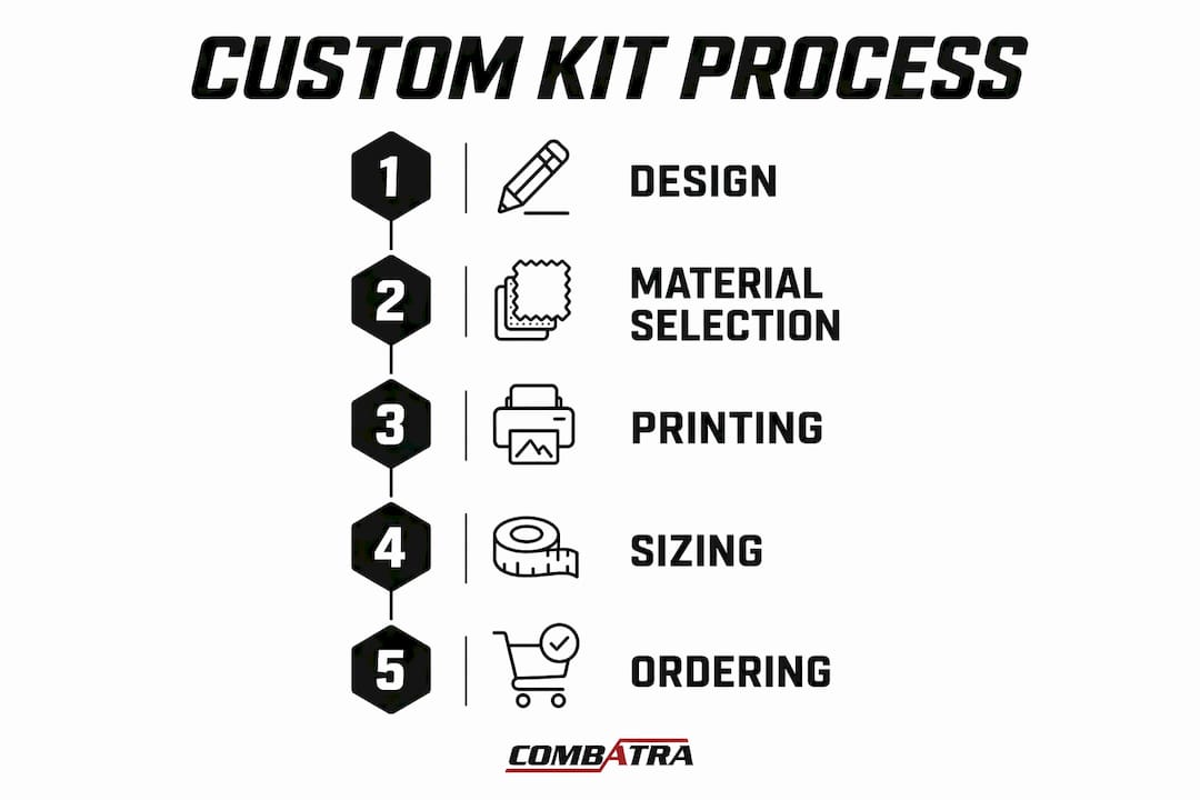 Infographic showing custom team kit process steps