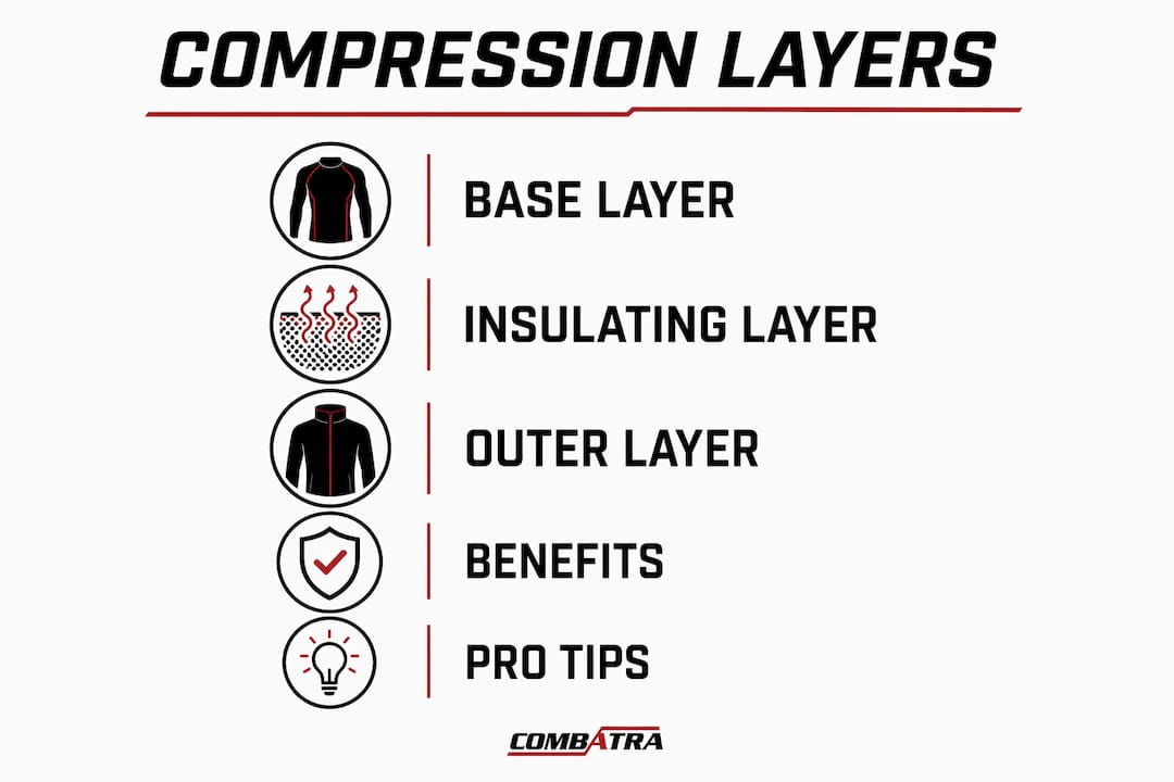 Infographic showing compression layering steps and benefits