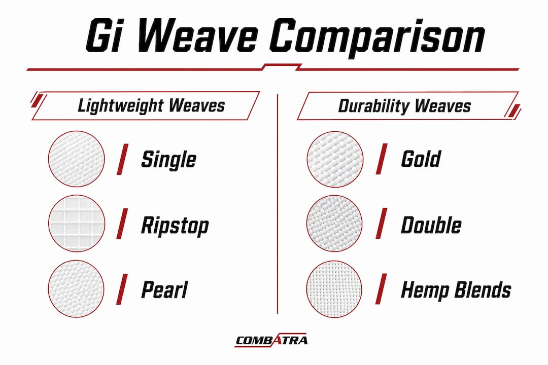 Infographic comparing BJJ gi weave types and durability