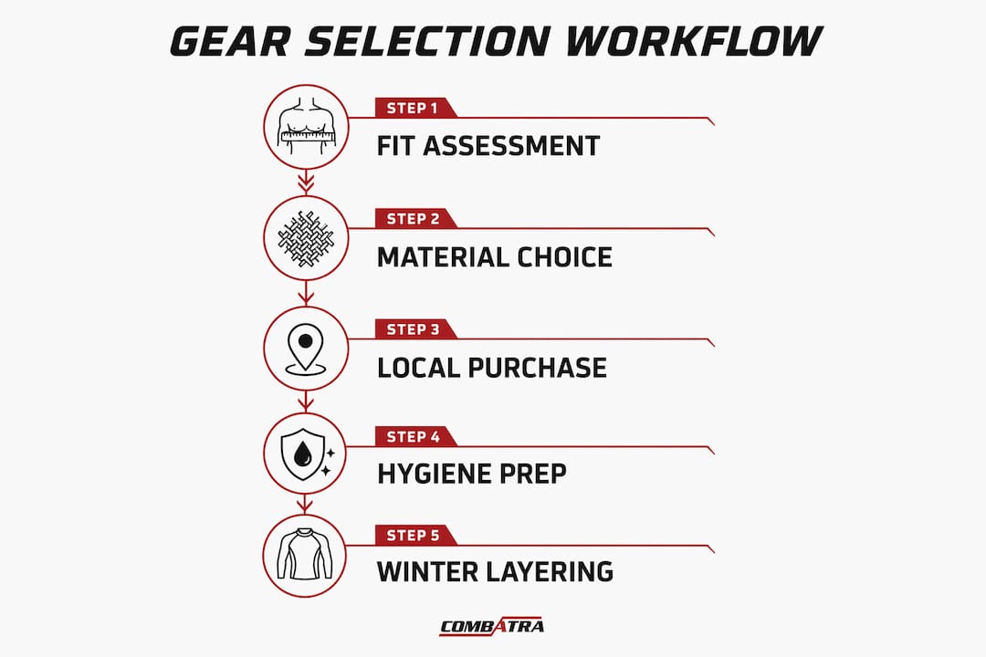 Infographic showing BJJ gear selection steps