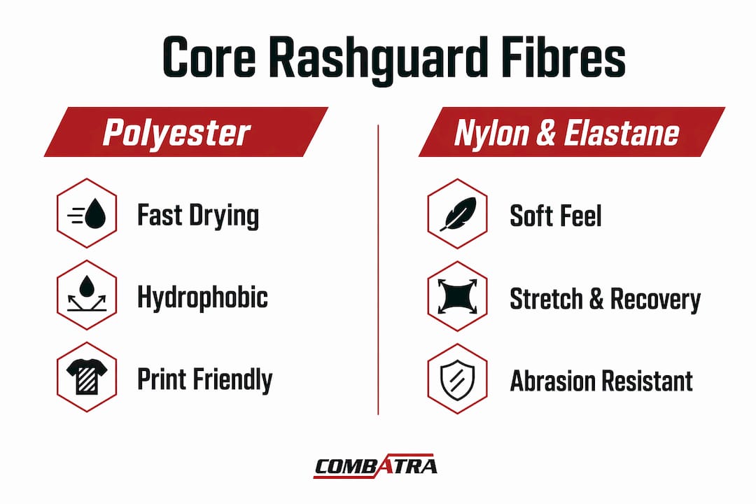 Infographic comparing polyester vs nylon/elastane fibres