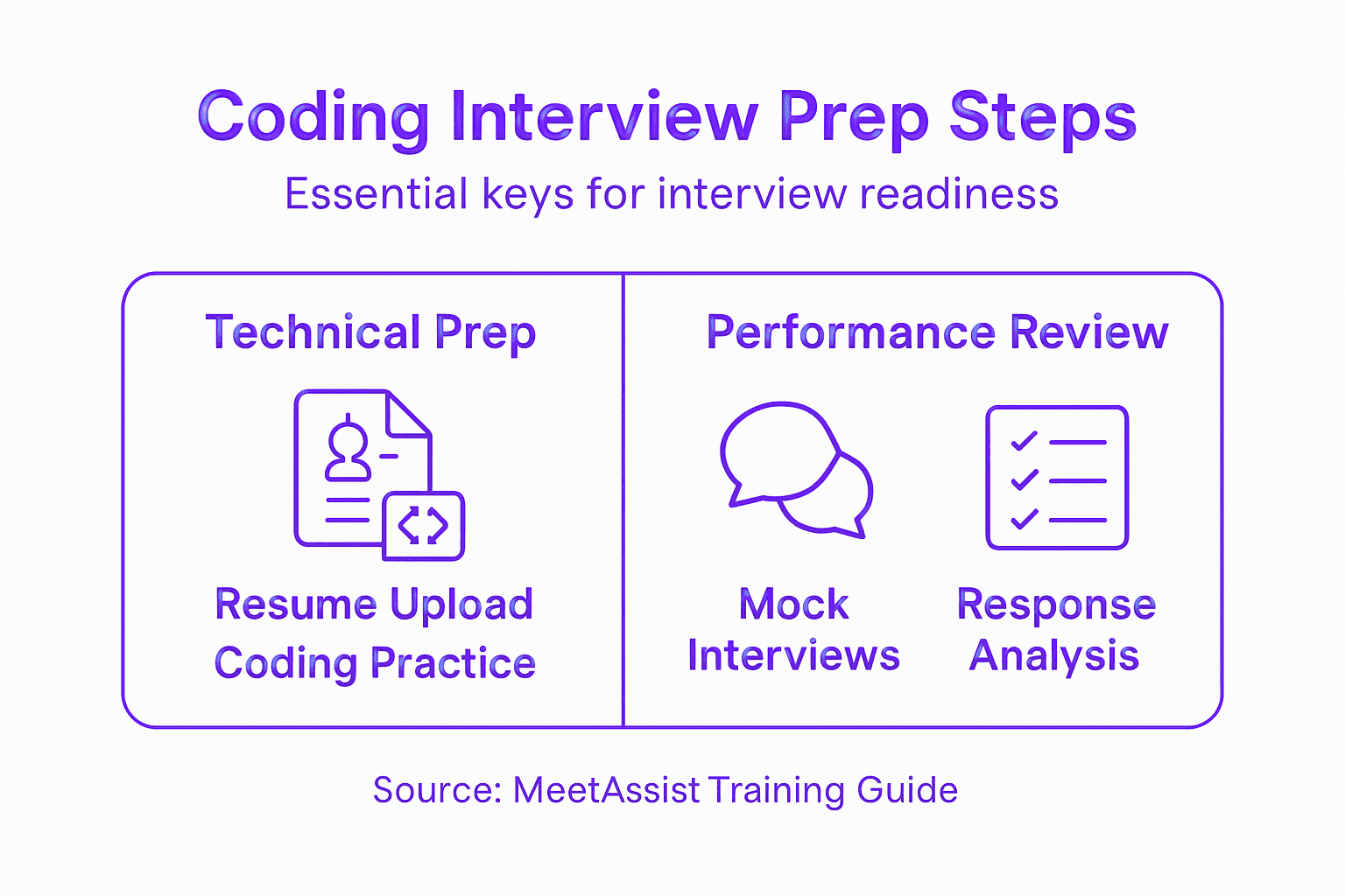 Infographic showing coding interview steps