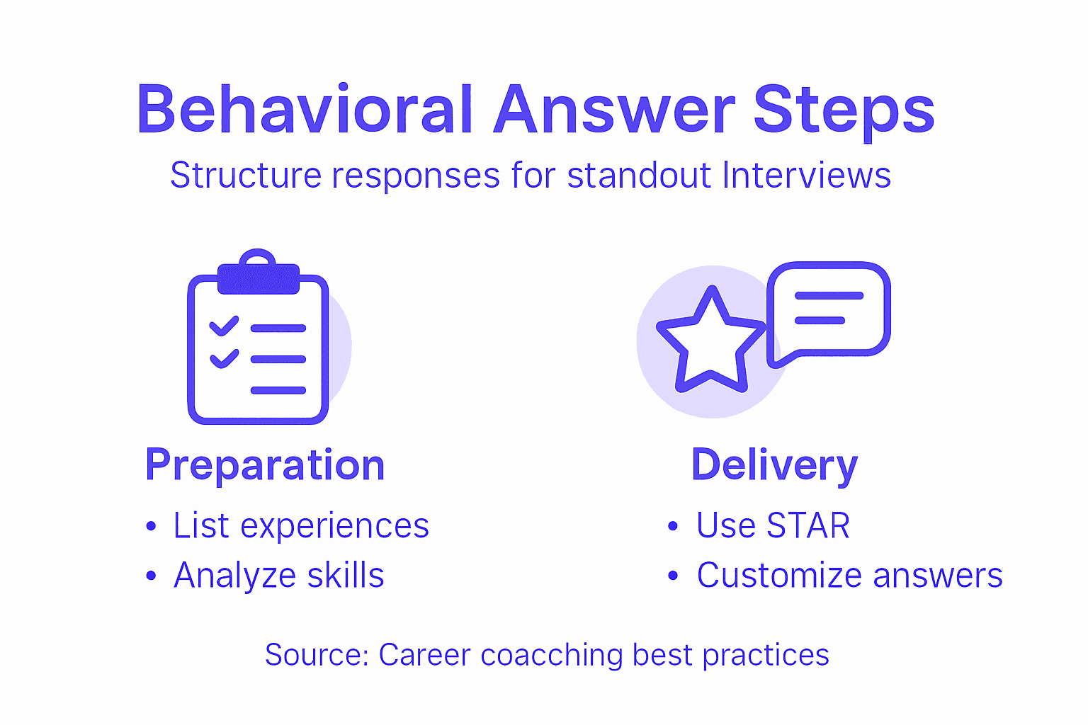 Infographic on behavioral interview steps