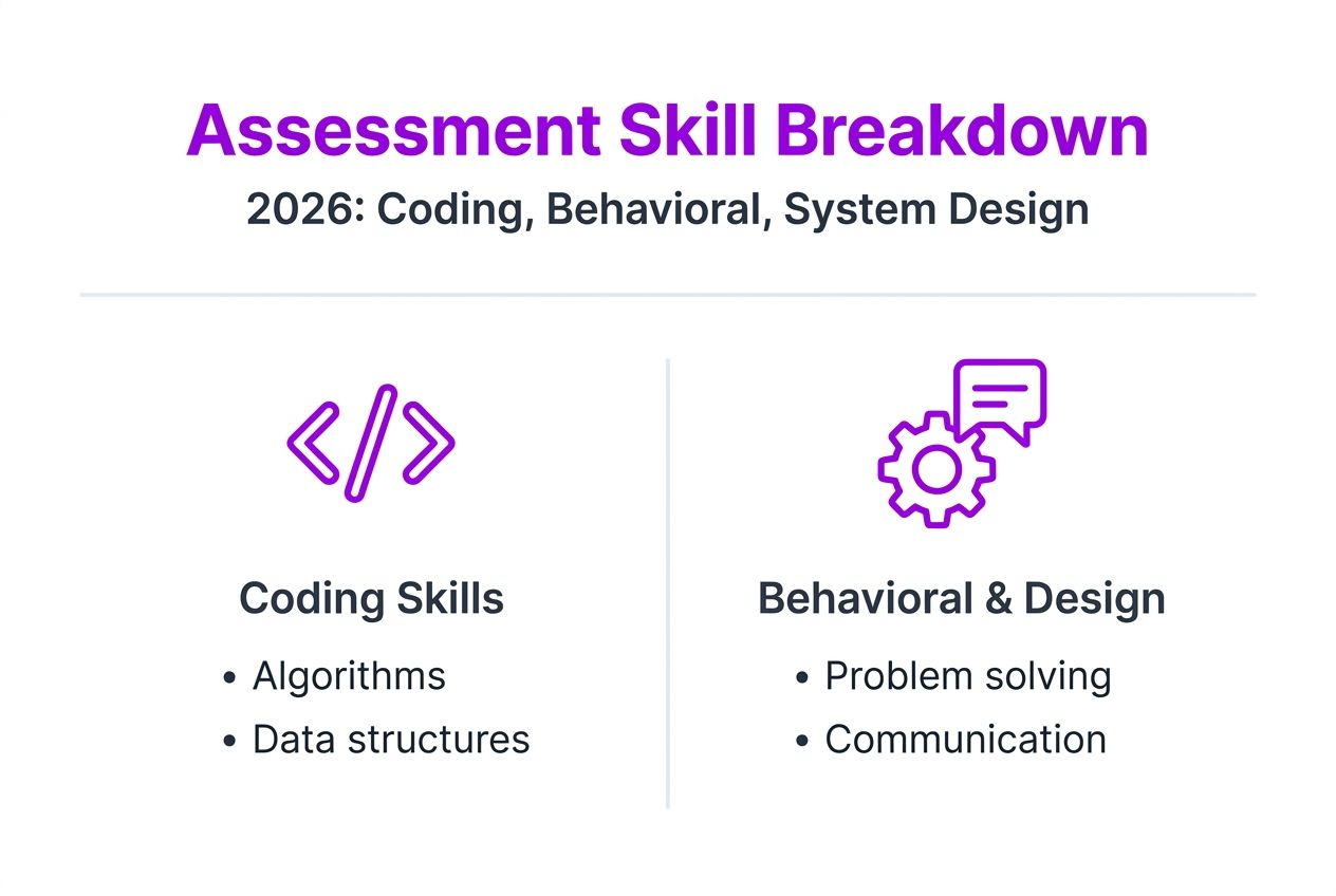 Infographic showing core technical assessment skills