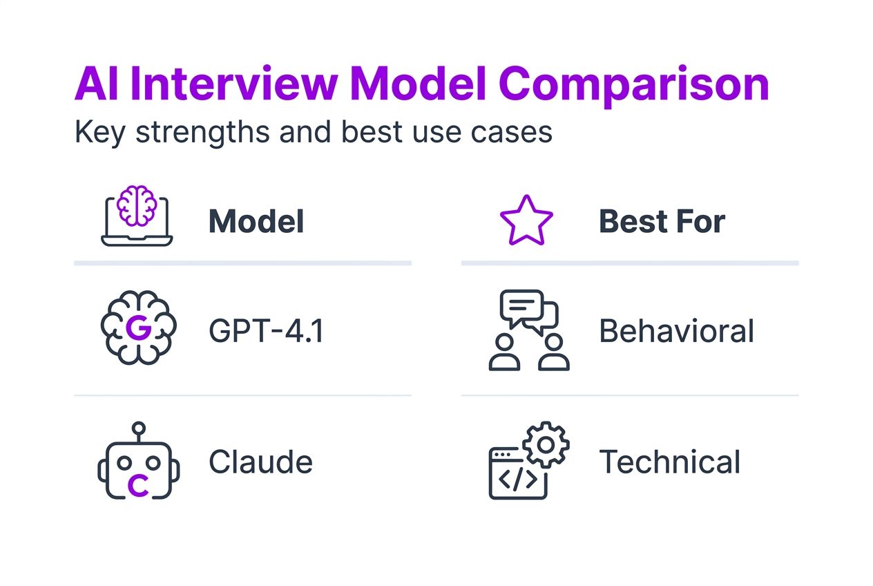 Infographic comparing AI interview model features