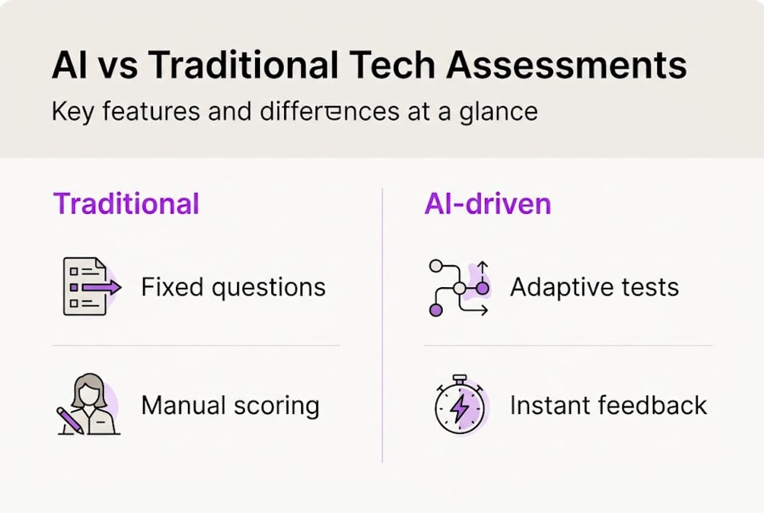 Infographic comparing AI and traditional assessments