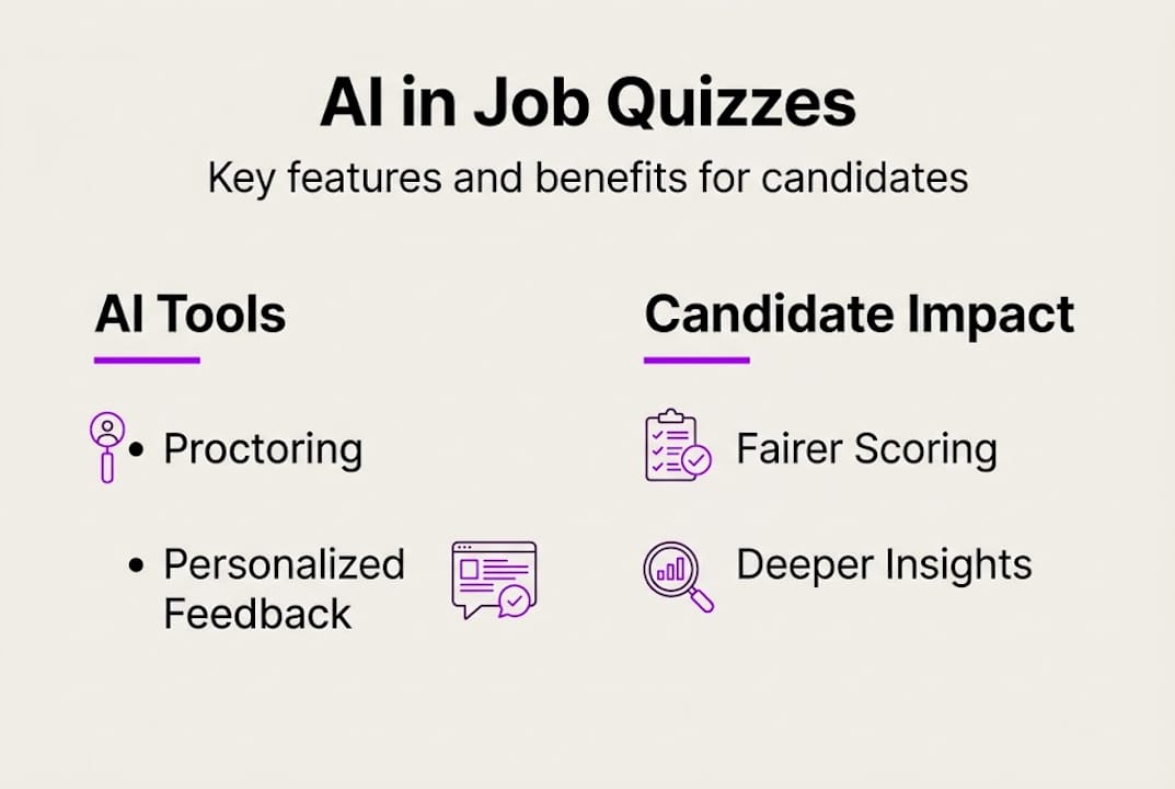Infographic showing AI features and candidate benefits