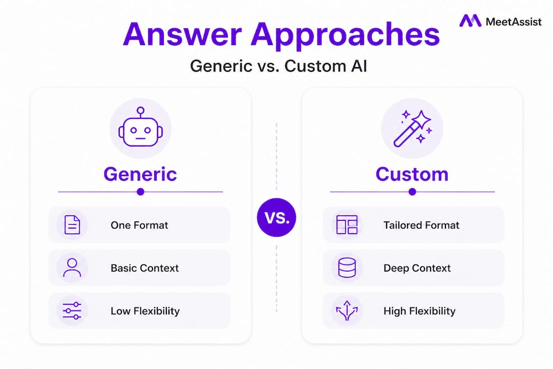 Infographic comparing generic and custom AI answer styles