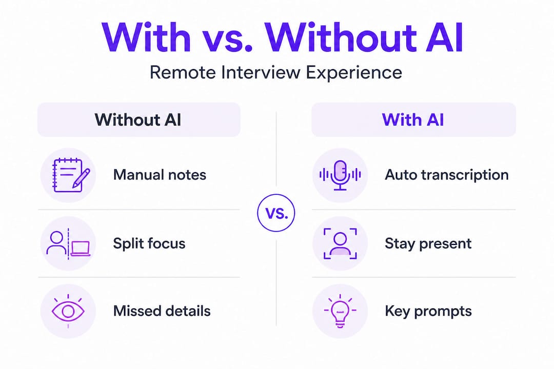 Infographic comparing interviews with and without AI assistants