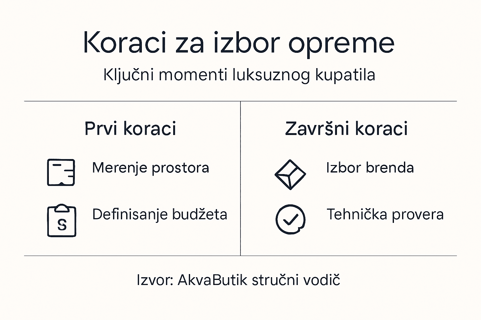 Grafički prikaz najvažnijih koraka pri izboru opreme