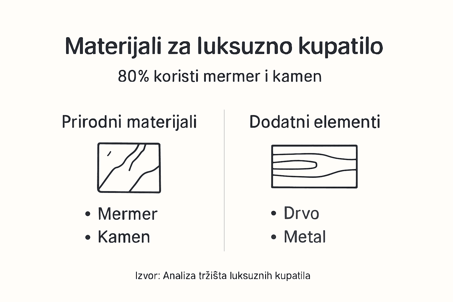 Vodič kroz najkvalitetnije materijale za luksuzno uređenje kupatila – infografik