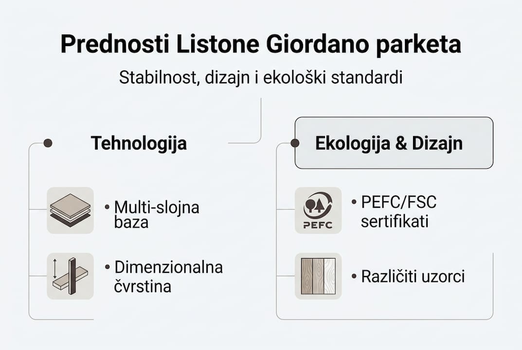 Infografik: Zašto izabrati Listone Giordano parket – sve prednosti na jednom mestu