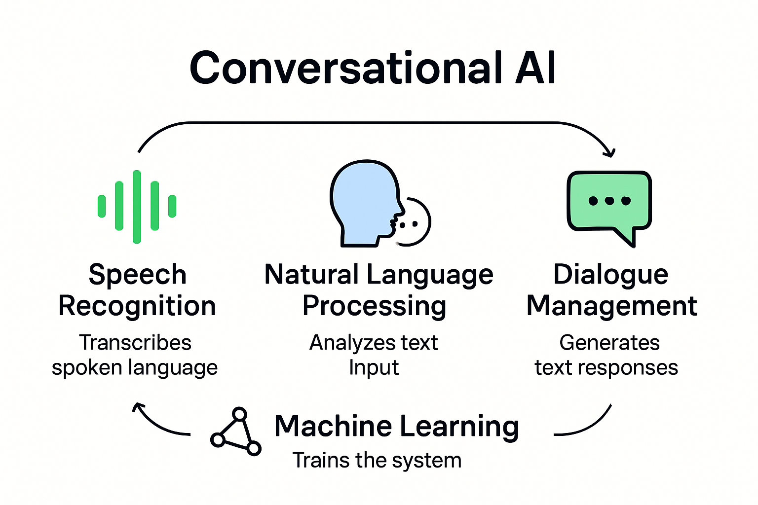 Conversational AI concepts and components visual guide