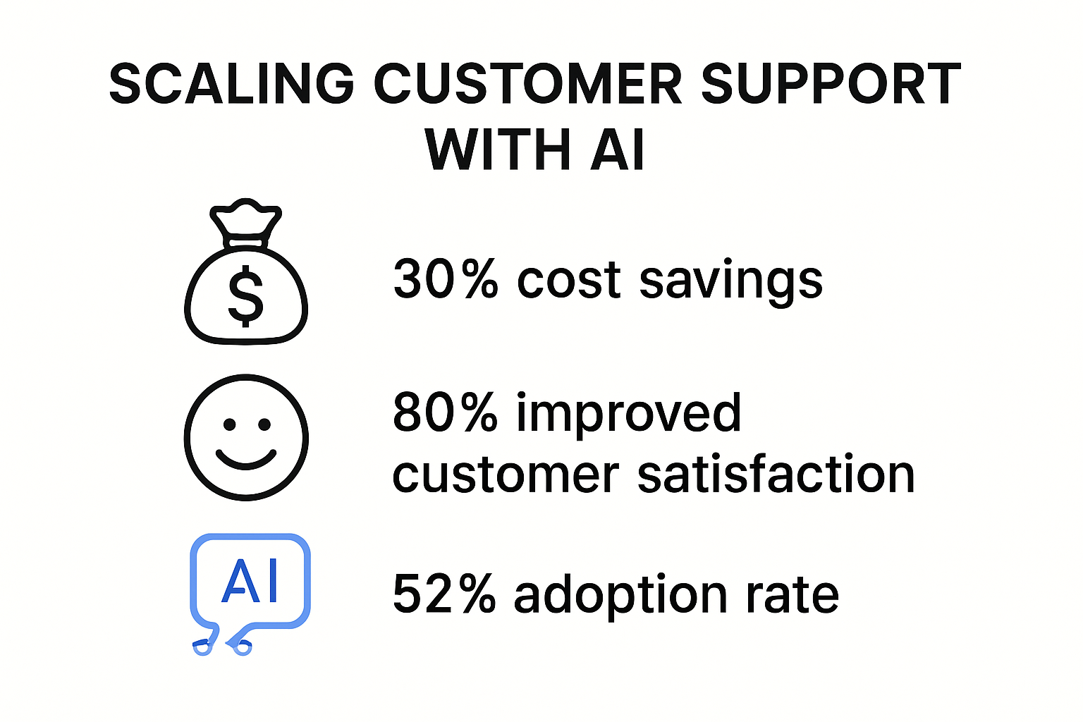 Infographic showing statistics on US AI adoption in customer support