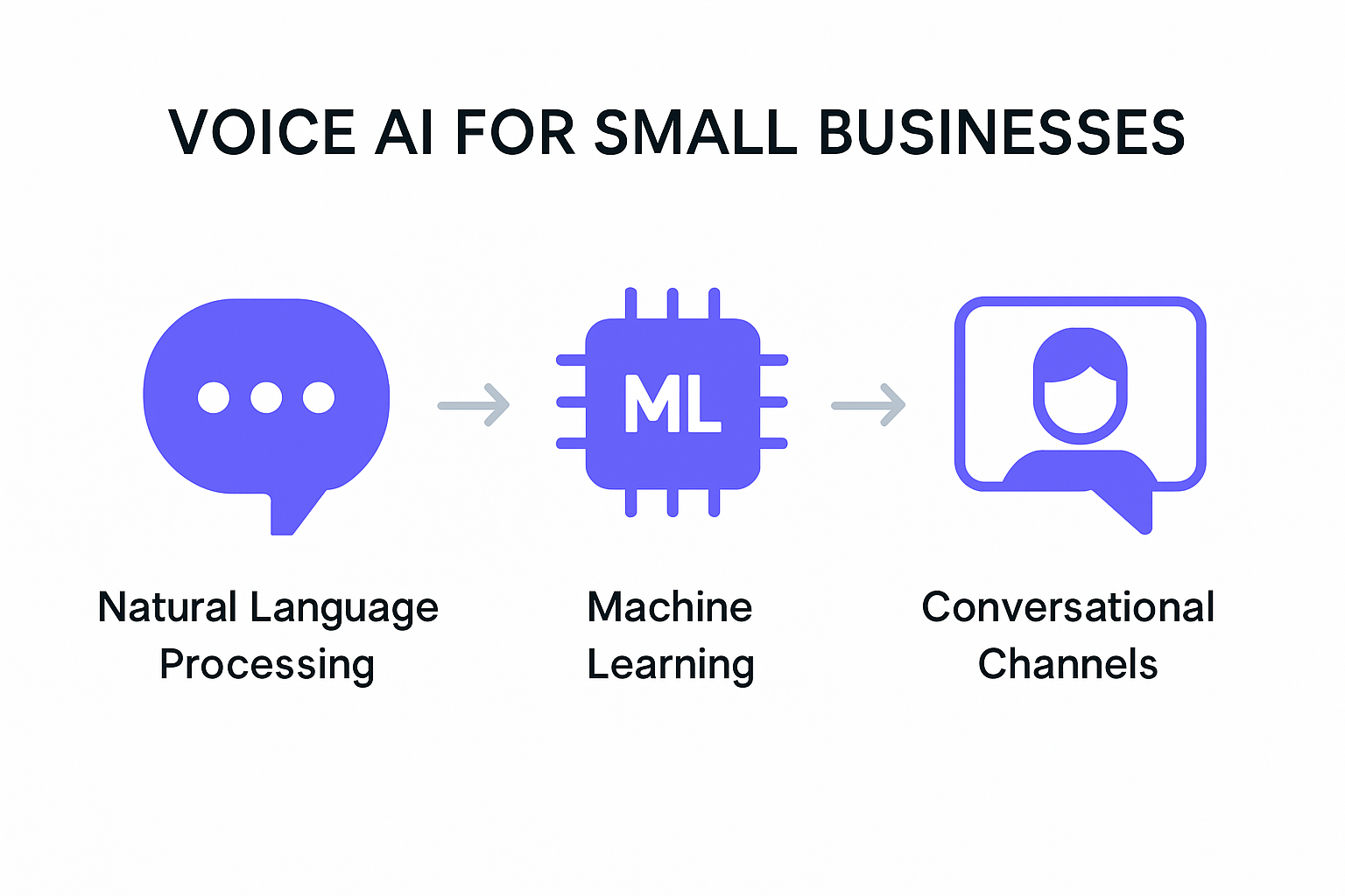 Voice AI technology components and integration workflow diagram
