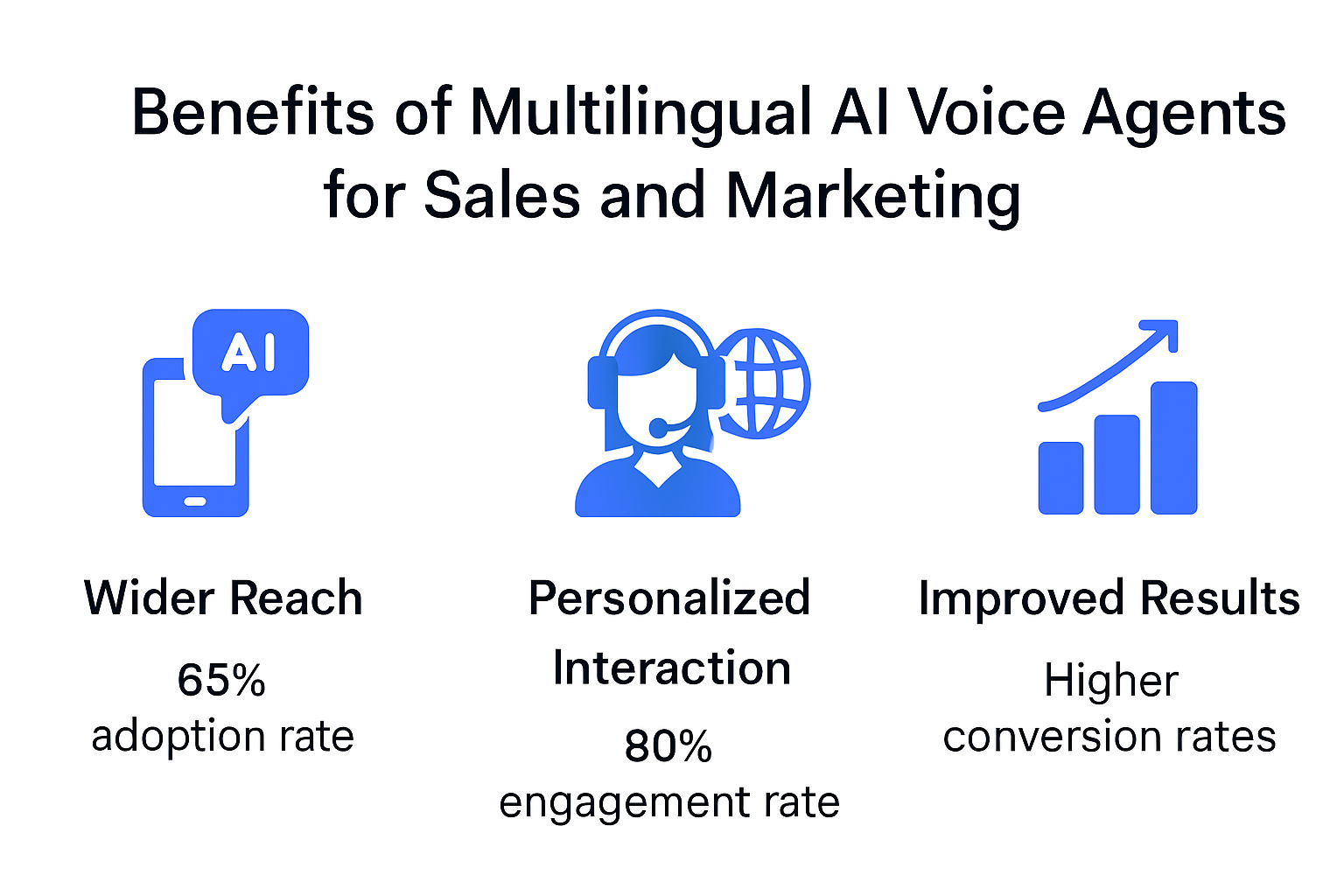 Infographic showing benefits and stats of multilingual AI voice agents