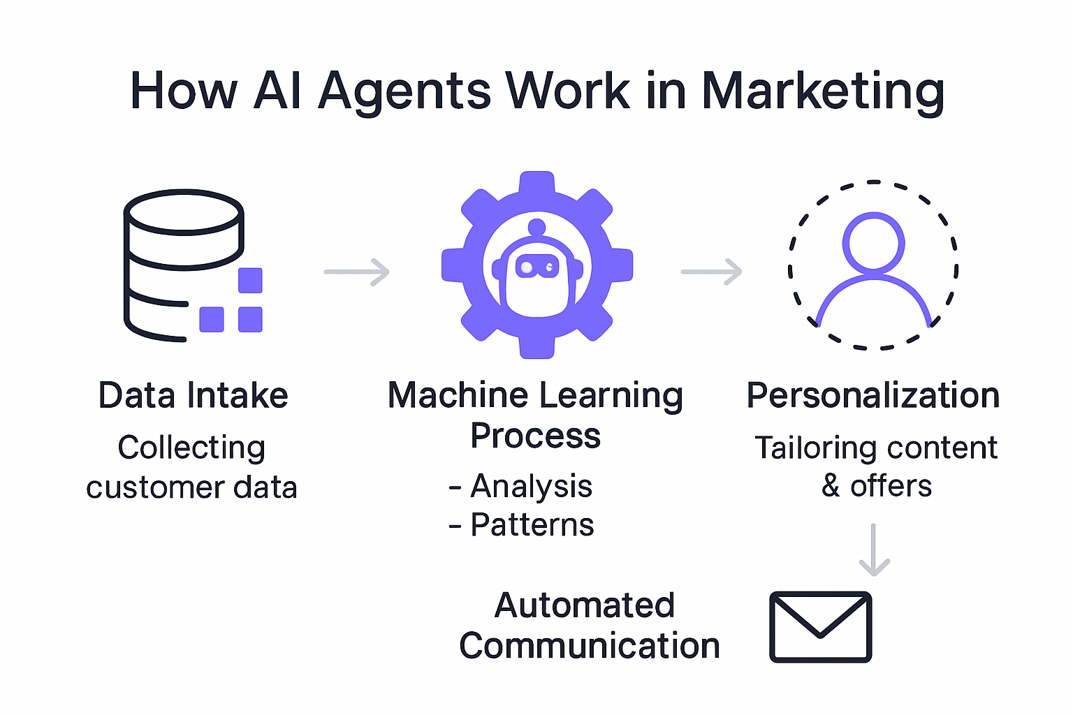 How AI agents work in marketing explained visually