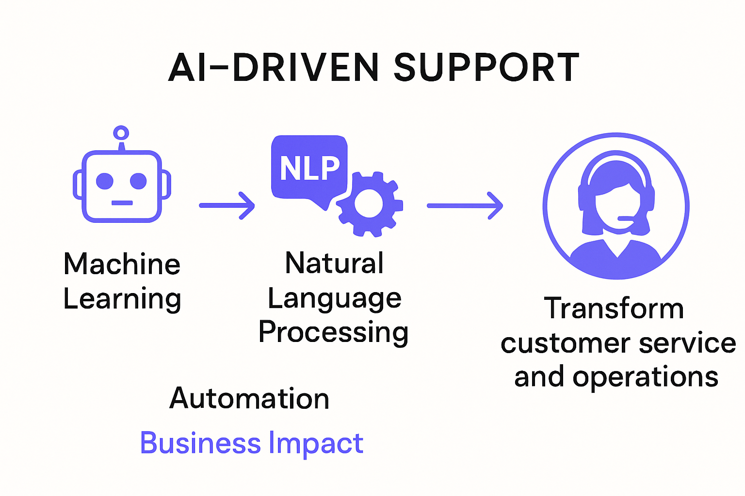 Diagram explaining what is AI-driven support and its key components