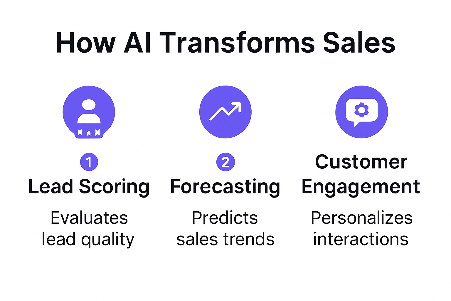 Infographic showing AI transforming the sales process