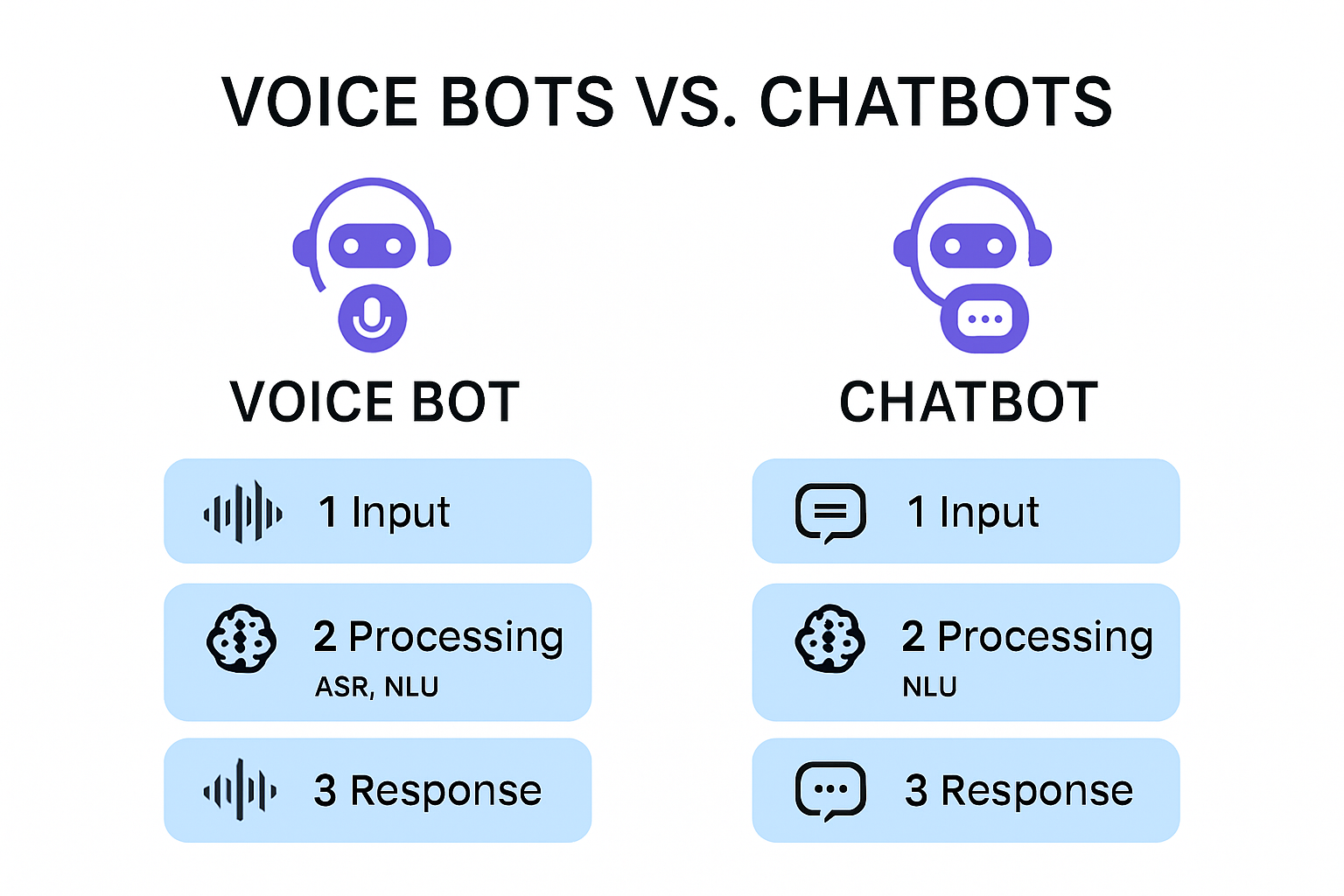 Diagram comparing voice bots and chatbots processes
