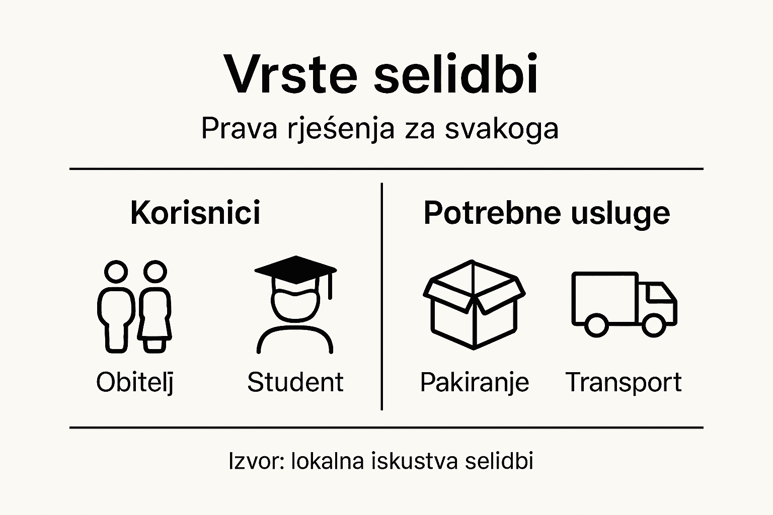 Infografika koja prikazuje različite vrste selidbi i tko ih najčešće koristi