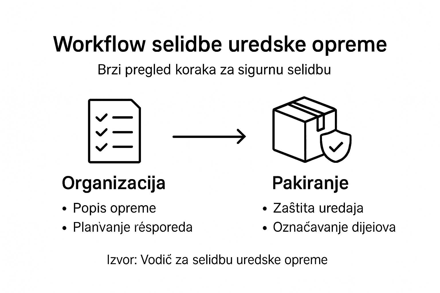 Na ovoj infografici možete vidjeti kako izgleda proces preseljenja opreme, korak po korak.