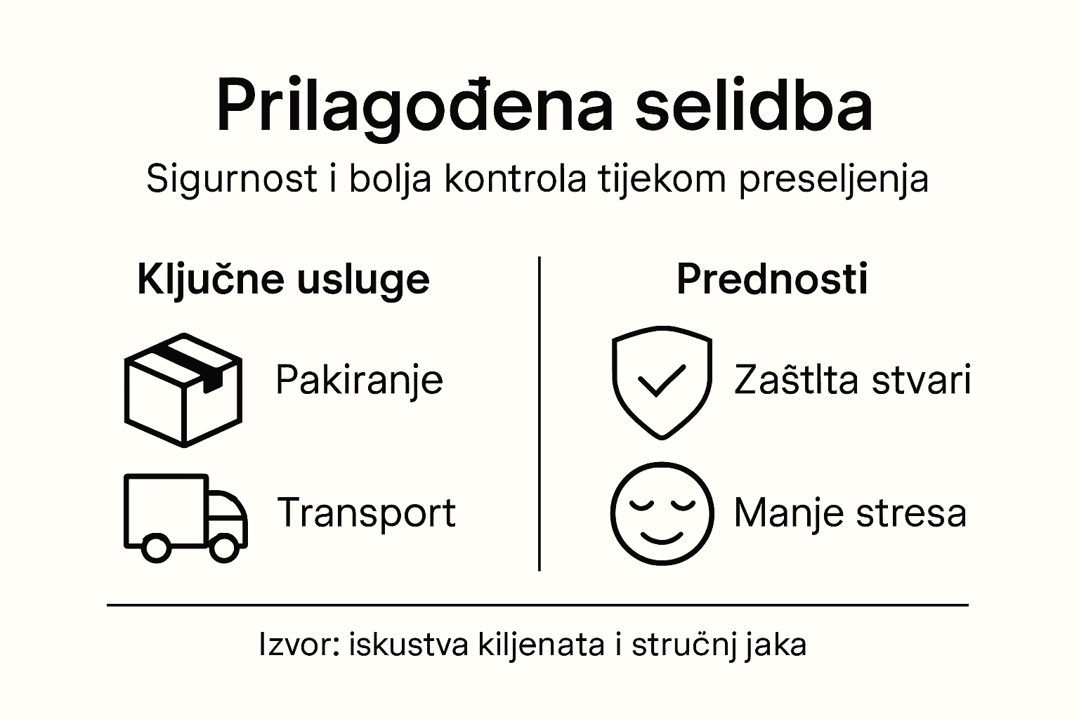 Vizualni prikaz savjeta za sigurnu i personaliziranu selidbu