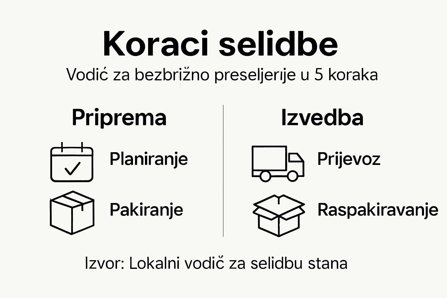 Infografika: pet ključnih koraka za uspješnu selidbu stana