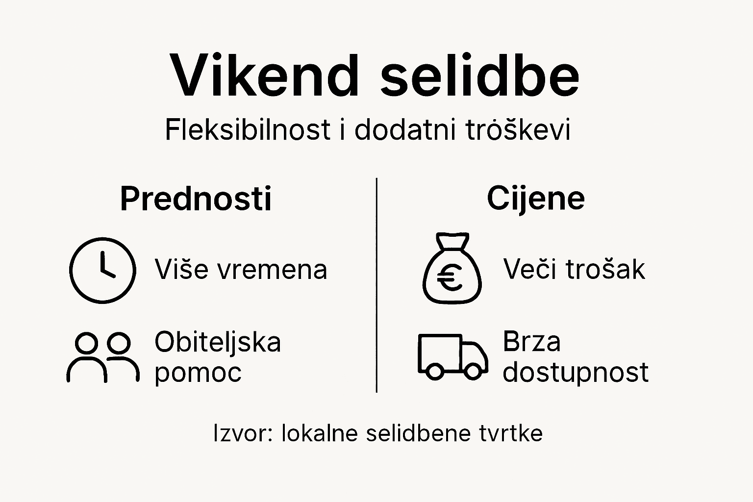 Infografika: prednosti i troškovi selidbe tijekom vikenda