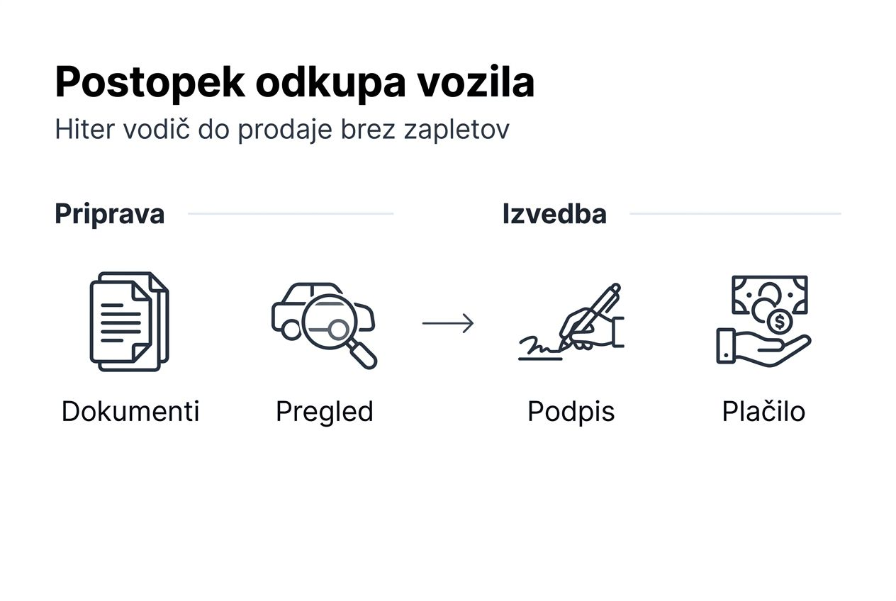 Infografika: ključni koraki pri prodaji avtomobila v Sloveniji