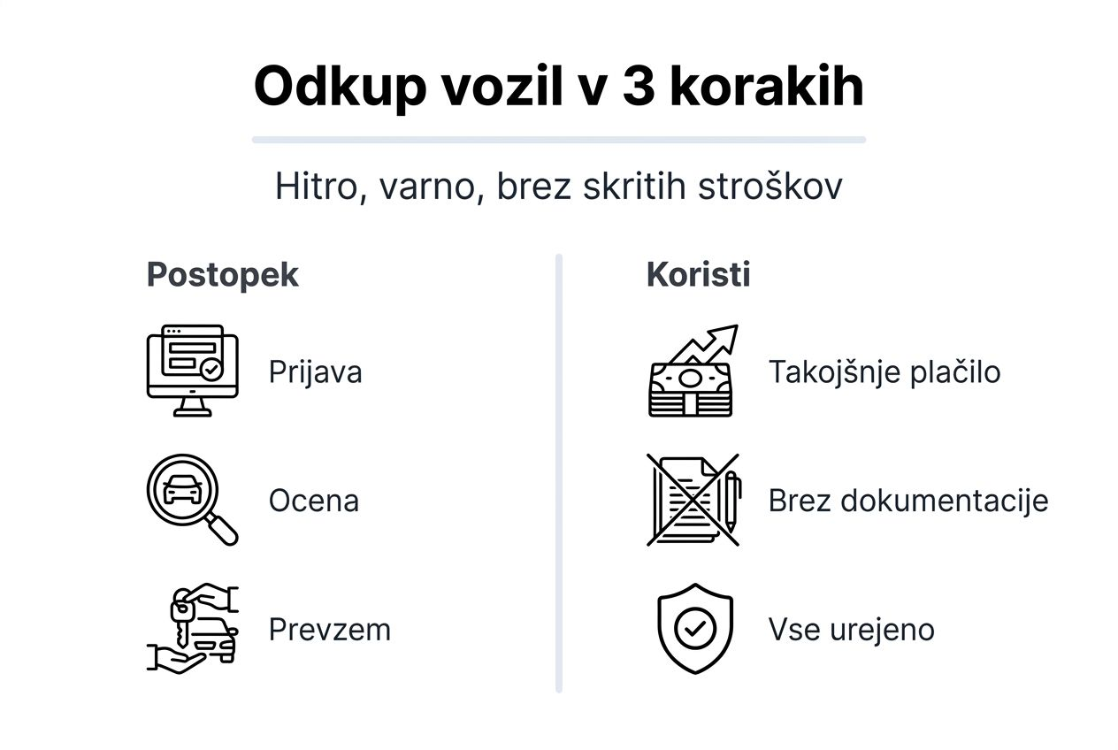 Infografika: Kako poteka odkup vozila in zakaj se vam splača