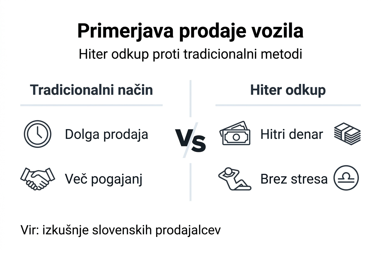 Preglednica: Klasična prodaja avtomobila ali hiter odkup – kakšne so razlike?