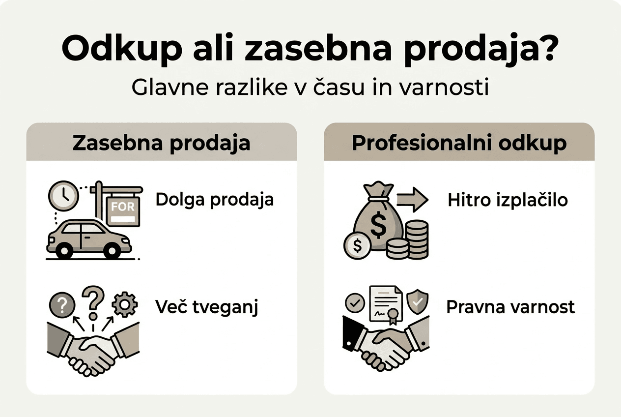Infografika: primerjava hitre prodaje in prodaje brez posrednika