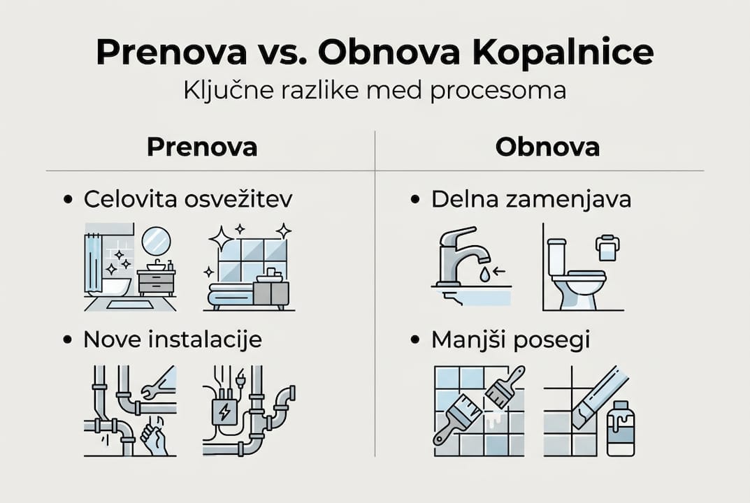 V infografiki boste na preprost način izvedeli, v čem se prenova kopalnice razlikuje od njene obnove.