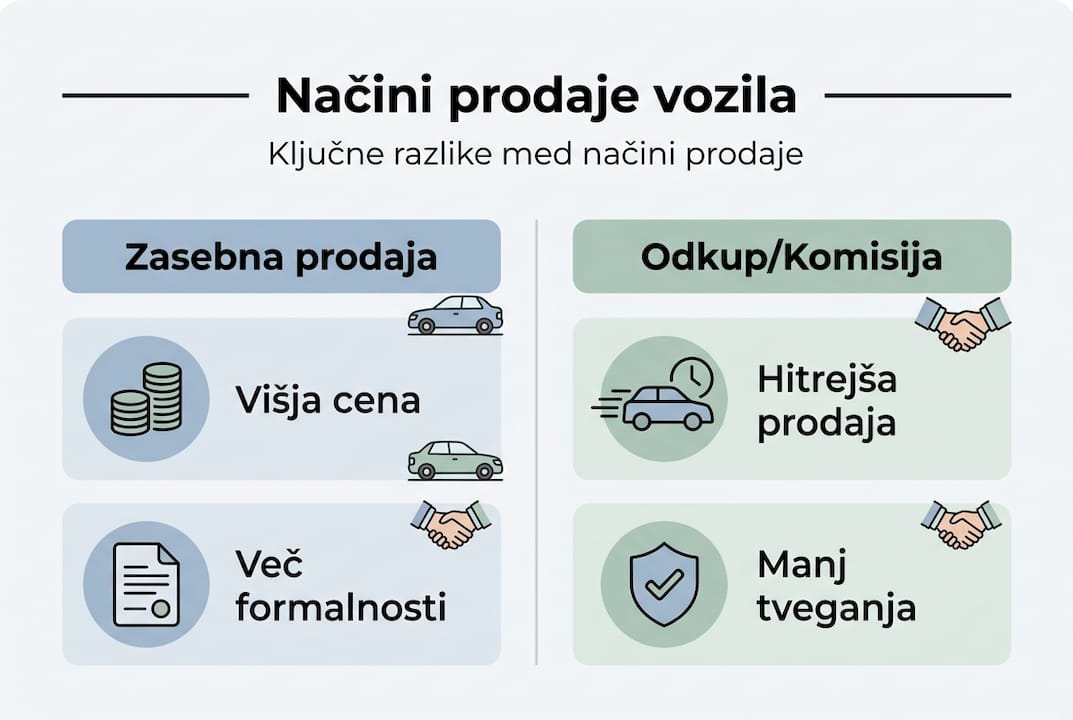 Pregled možnosti za prodajo rabljenega avtomobila na enem mestu