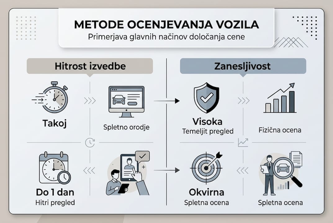 Pregled različnih načinov vrednotenja vozil v infografiki