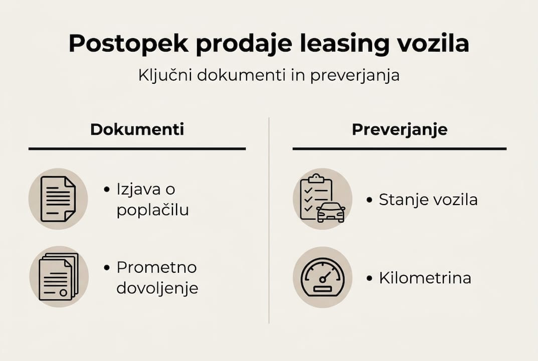 Grafični prikaz postopka prodaje vozila na lizing