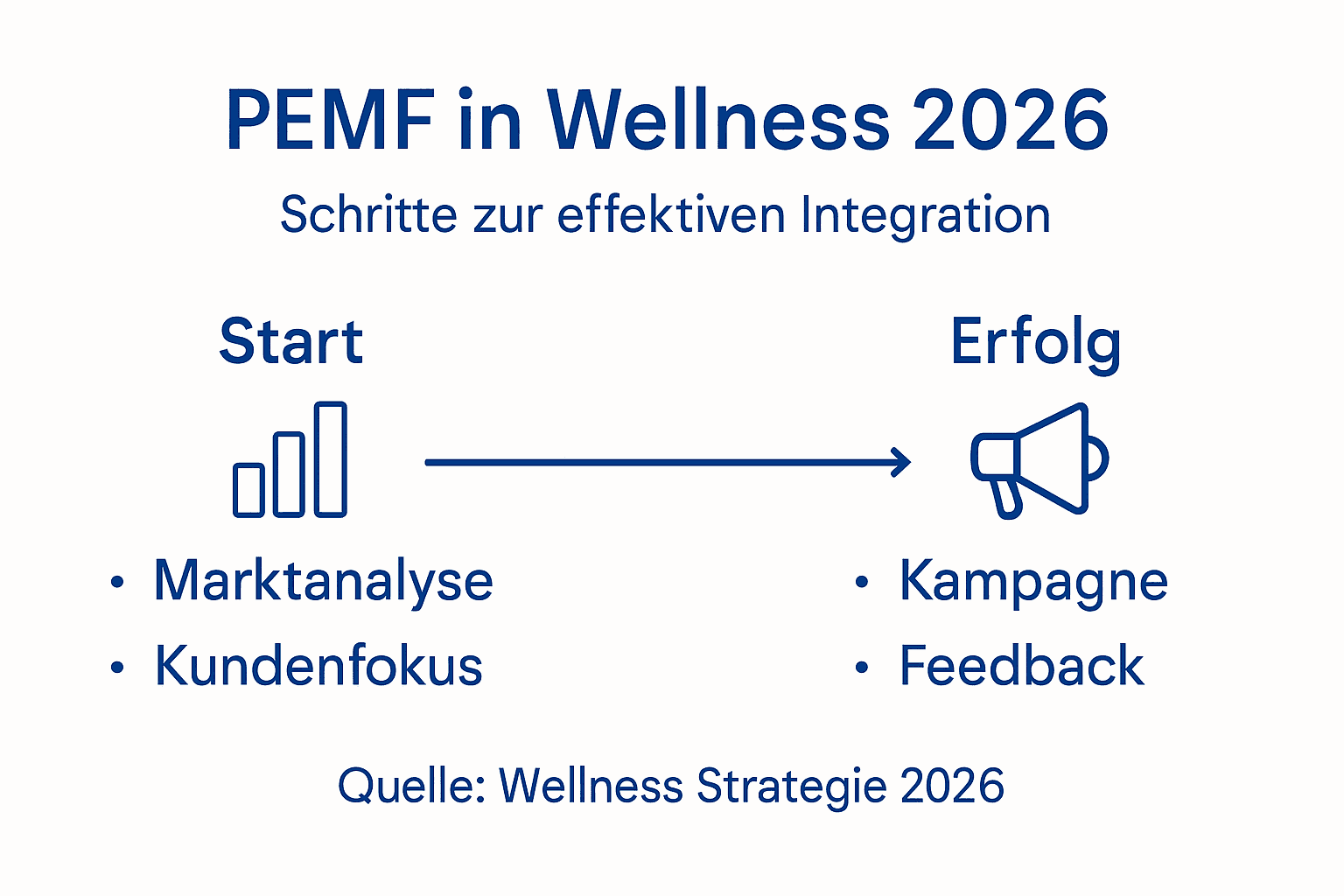 Grafik: So integrieren Sie PEMF in Ihren Alltag – Schritt für Schritt zu mehr Wohlbefinden