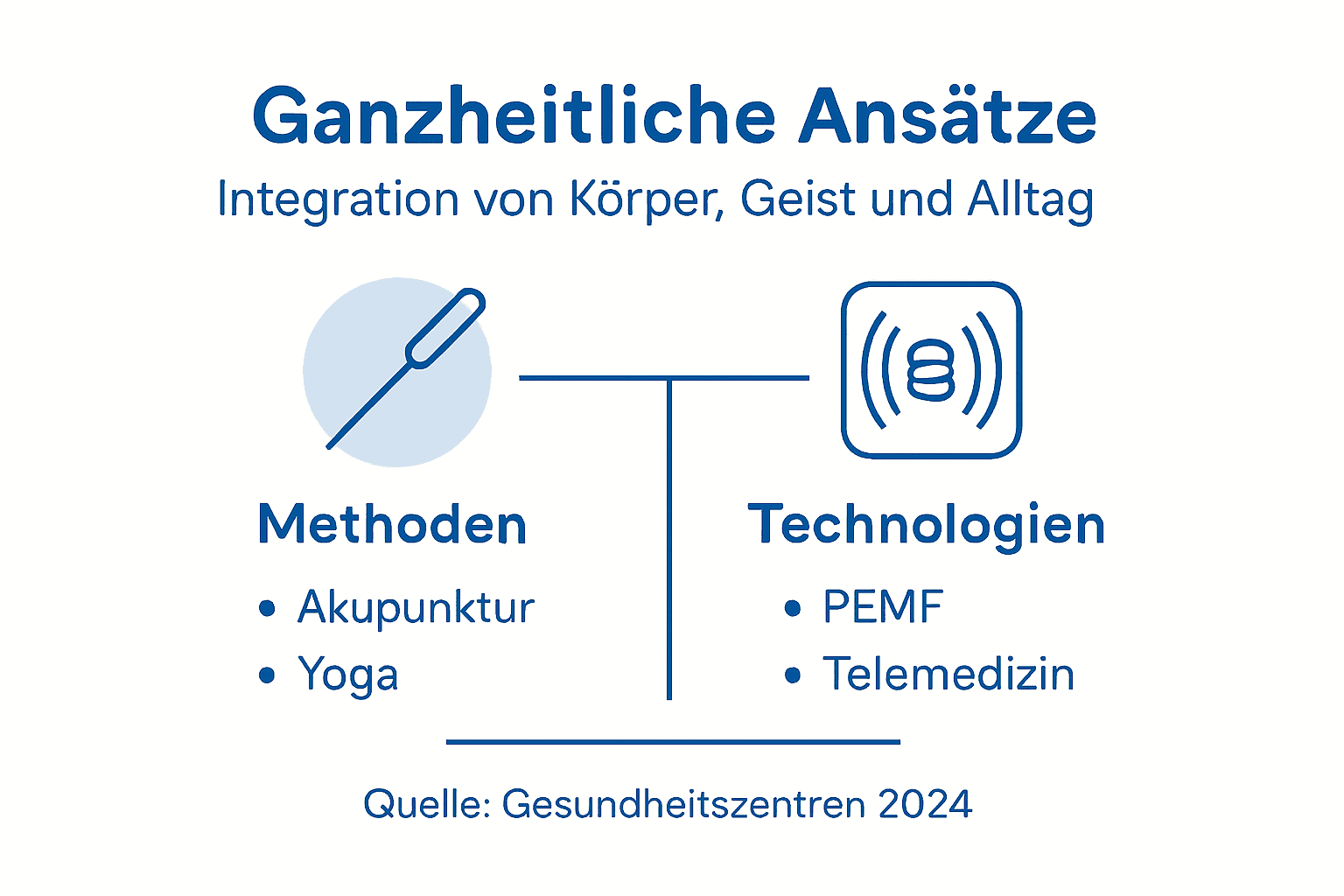 Übersicht: Ganzheitliche Gesundheitsansätze im Blick