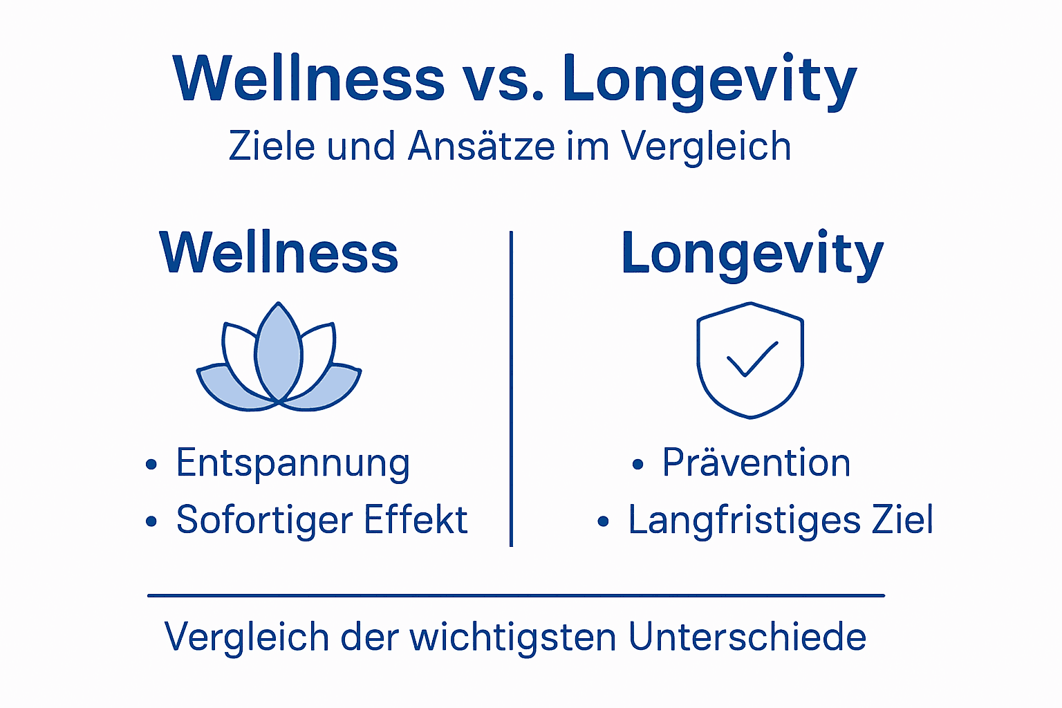 Infografik: Die wichtigsten Ziele für mehr Wohlbefinden und ein längeres, gesundes Leben