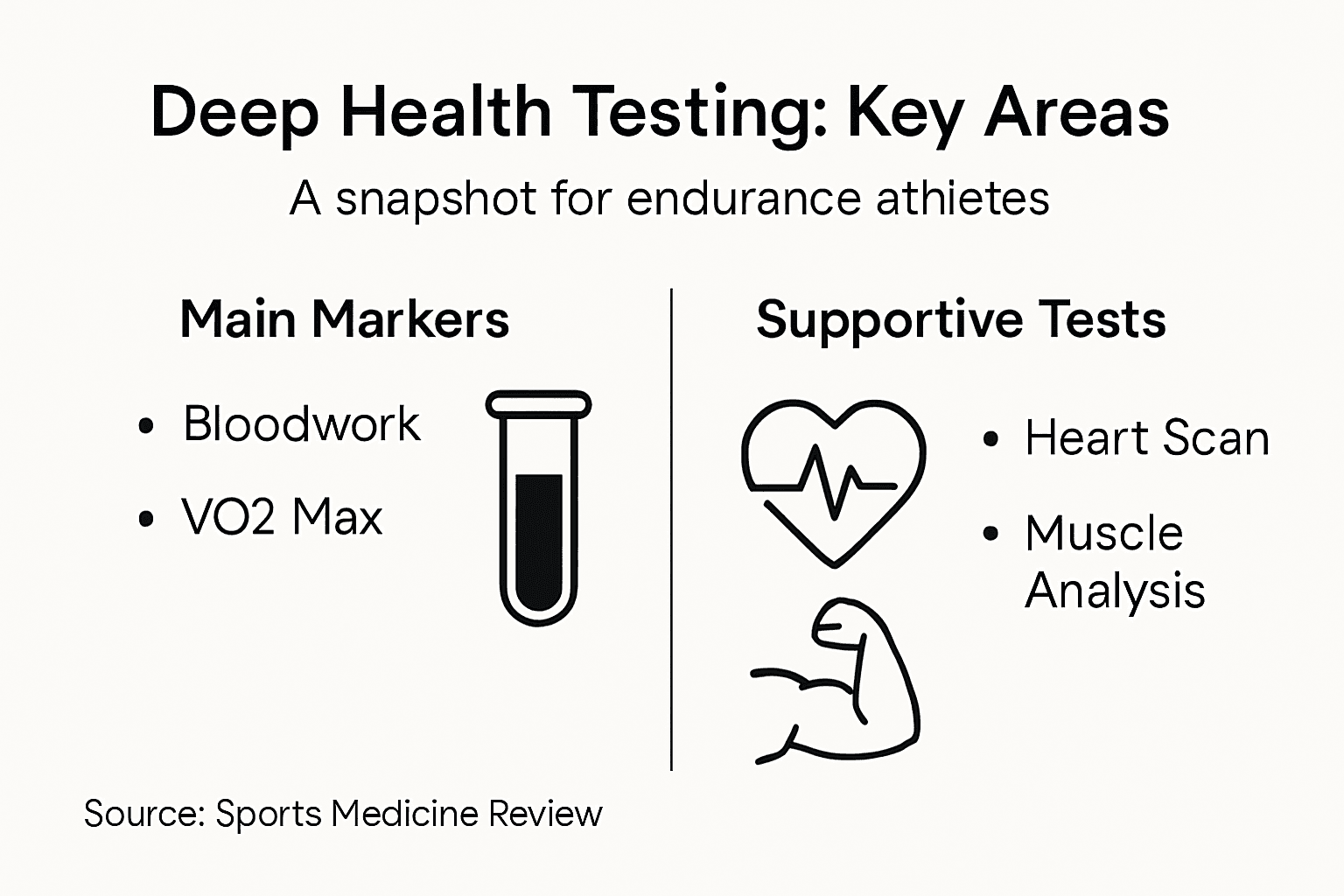 Infographic of key deep health testing areas