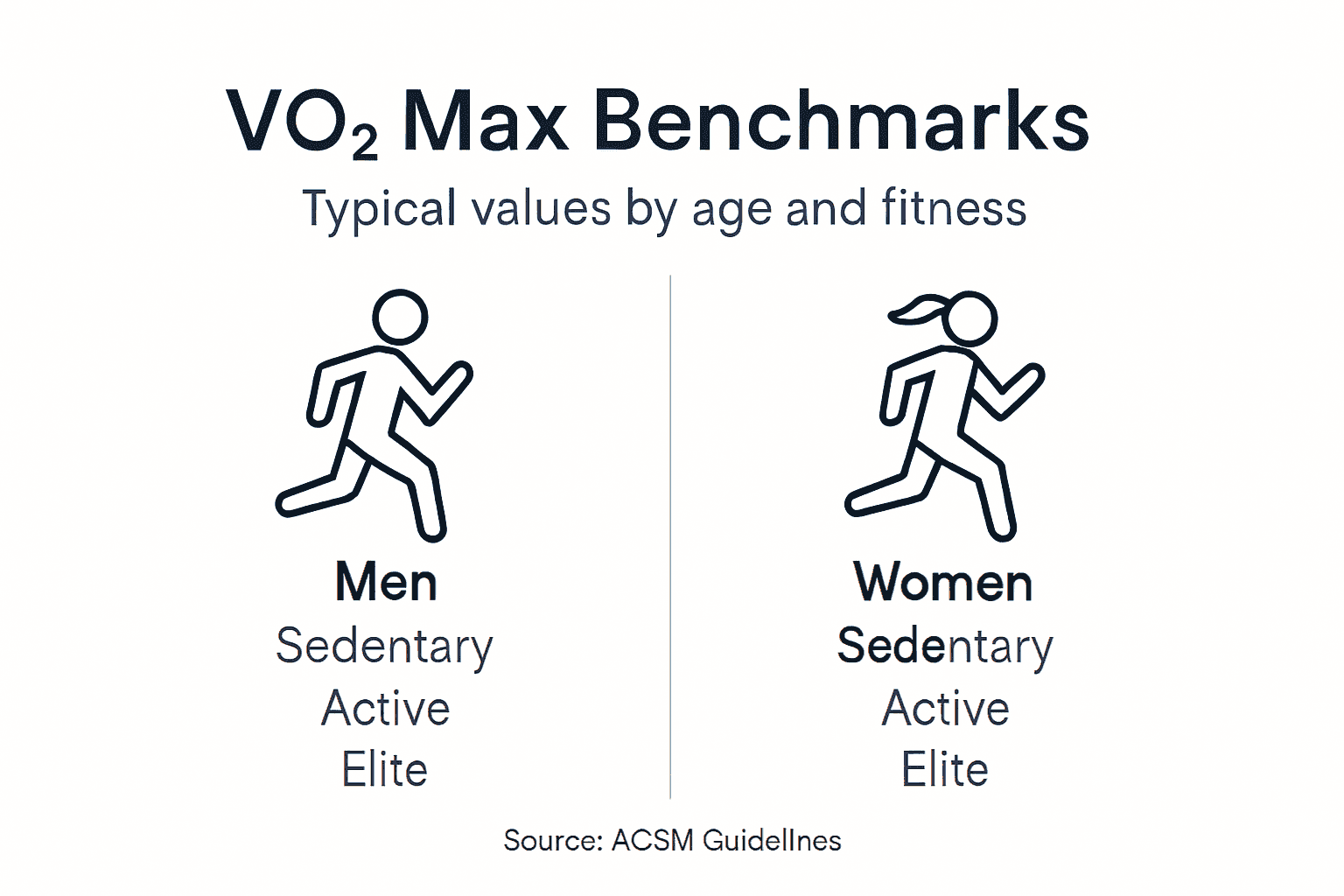 Infographic of VO2 max benchmarks for men and women